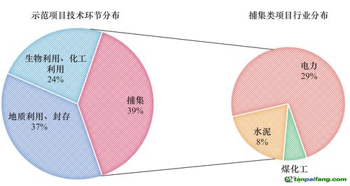 碳捕集與封存 工程與技術研發驅動的高潛力減排方案